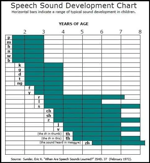 speech sound development chart