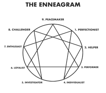 Understanding the Enneagram