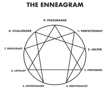 Understanding the Enneagram